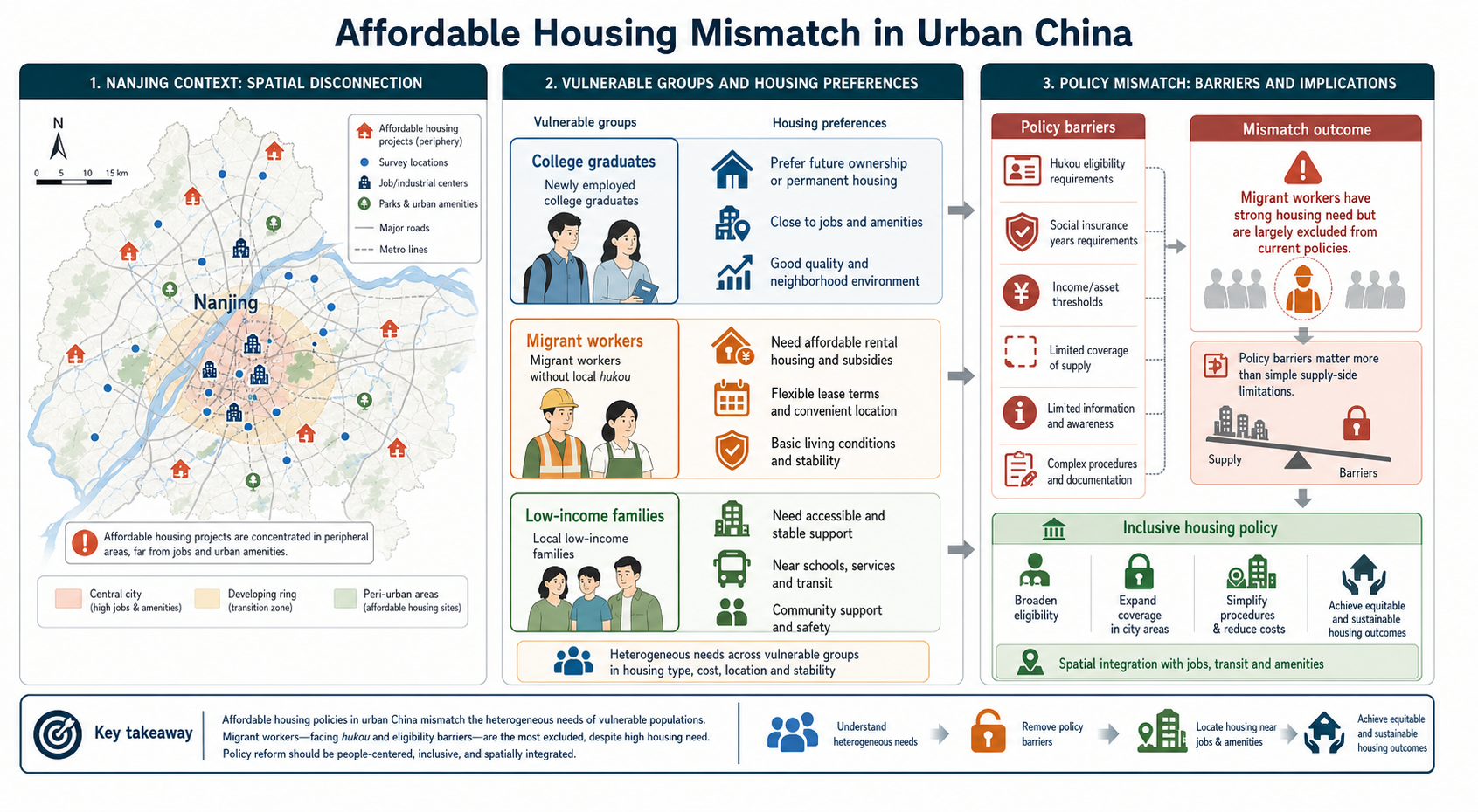 Graphical abstract of affordable housing mismatch for vulnerable populations in Nanjing