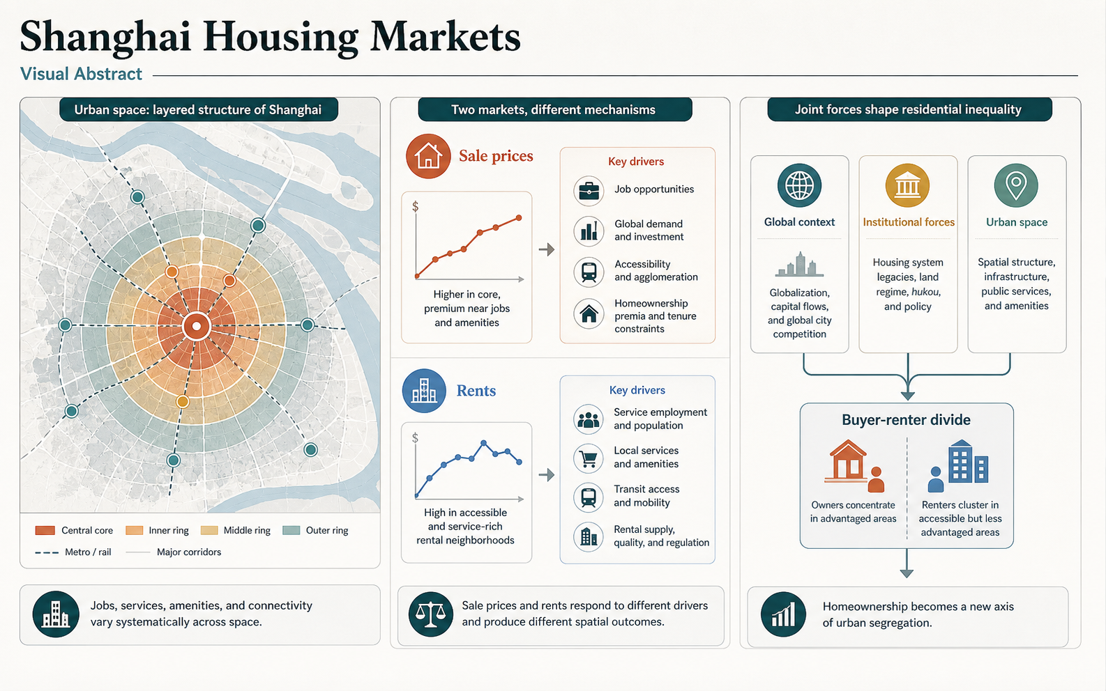 Graphical abstract comparing sale and rental housing markets in Shanghai