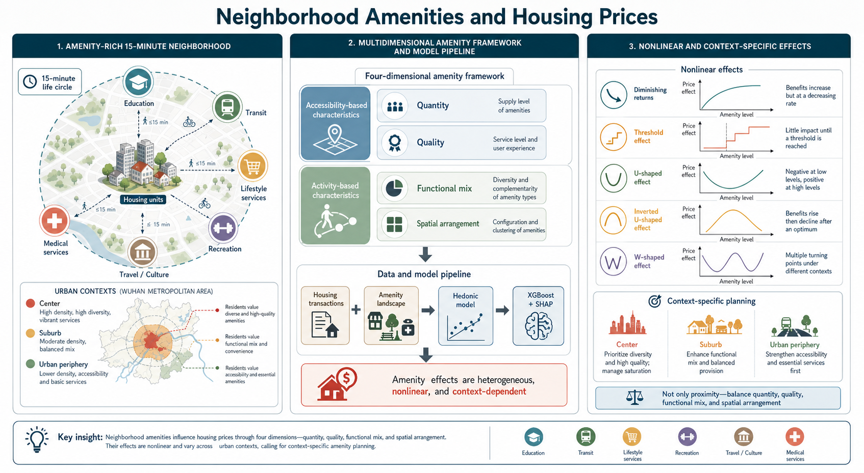 Graphical abstract of multidimensional neighborhood amenities and housing prices in urban China