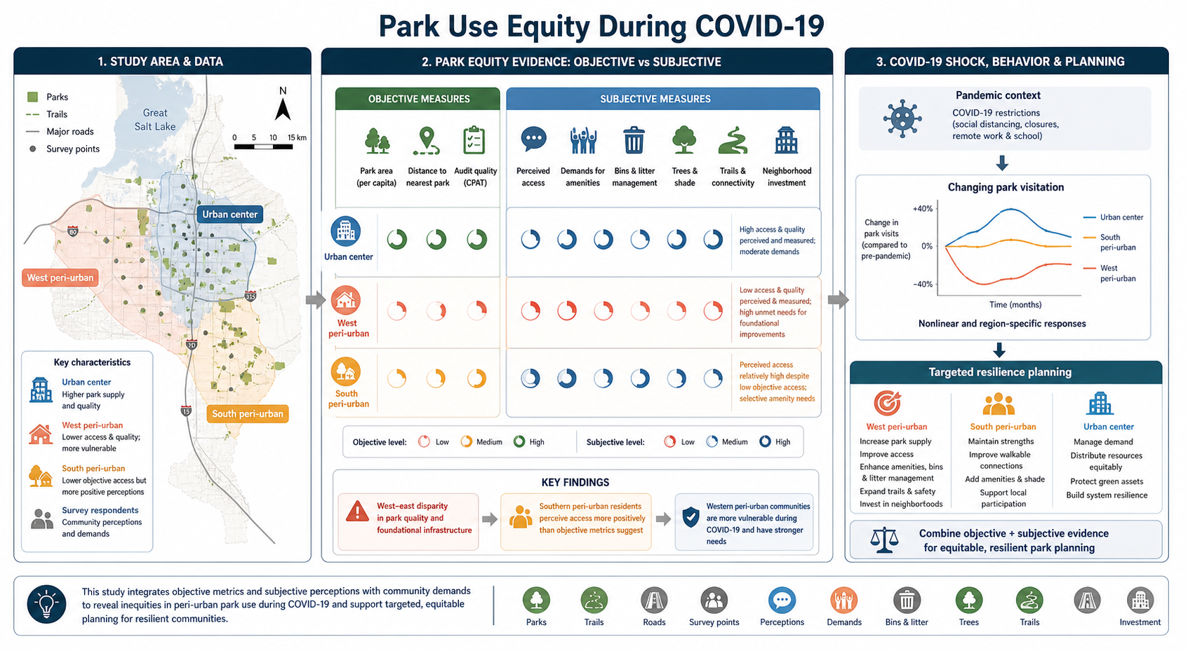 Graphical abstract of park use equity in urban and peri-urban areas during COVID-19