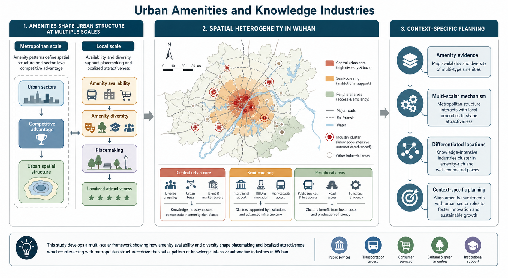 Graphical abstract of urban amenities and knowledge-intensive industry locations in Wuhan