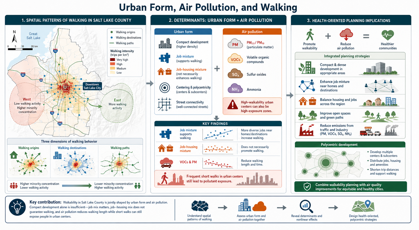 Graphical abstract of urban form, air pollution, and walking behavior in Salt Lake County